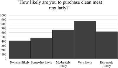 A Survey of Consumer Perceptions of Plant-Based and Clean Meat in the USA, India, and China